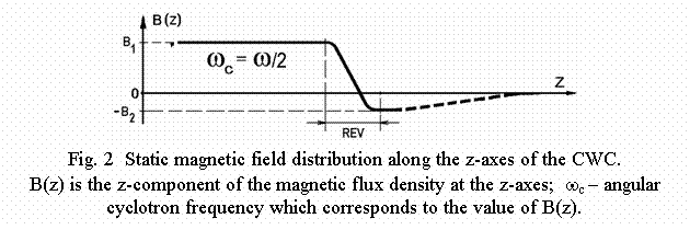 Подпись:  
Fig. 2  Static magnetic field distribution along the z-axes of the CWC. 
B(z) is the z-component of the magnetic flux density at the z-axes;  wc – angular cyclotron frequency which corresponds to the value of B(z).
