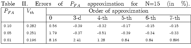 $\textstyle \parbox{135mm}{
Table II. Errors of $P_{FA}$ approximation for N=1...
...\scriptsize0.84 & \scriptsize0.84 & \scriptsize0.896 \\
\hline
\end{tabular}}$