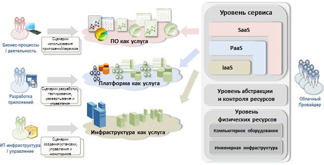 http://cloud.sorlik.ru/images/ra-services-orchestration.jpg