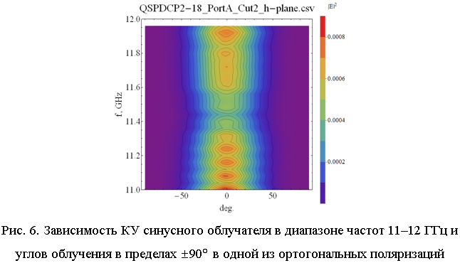 Подпись:  
Рис. 6. Зависимость КУ синусного облучателя в диапазоне частот 11–12 ГГц и углов облучения в пределах   в одной из ортогональных поляризаций
