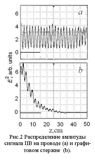 Подпись:          Рис.2 Распределение амлитуды    сигнала ПВ на проводе (a) и графи-товом стержне  (b).