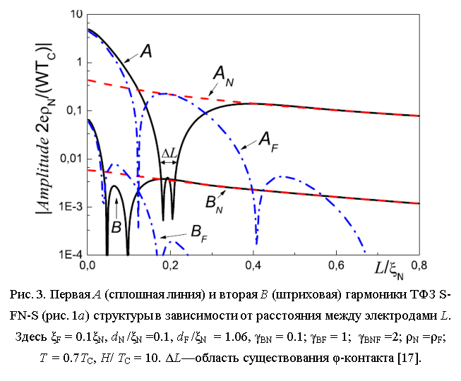 Подпись:  
Рис. 3. Первая A (сплошная линия) и вторая B (штриховая) гармоники ТФЗ S-FN-S (рис. 1а) структуры в зависимости от расстояния между электродами L. Здесь ξF = 0.1ξN, dN /ξN =0.1, dF /ξN  = 1.06, γBN = 0.1; γBF = 1;  γBNF =2; ρN =ρF; T  = 0.7TC, H/ TC = 10. ΔL—область существования φ-контакта [17].

