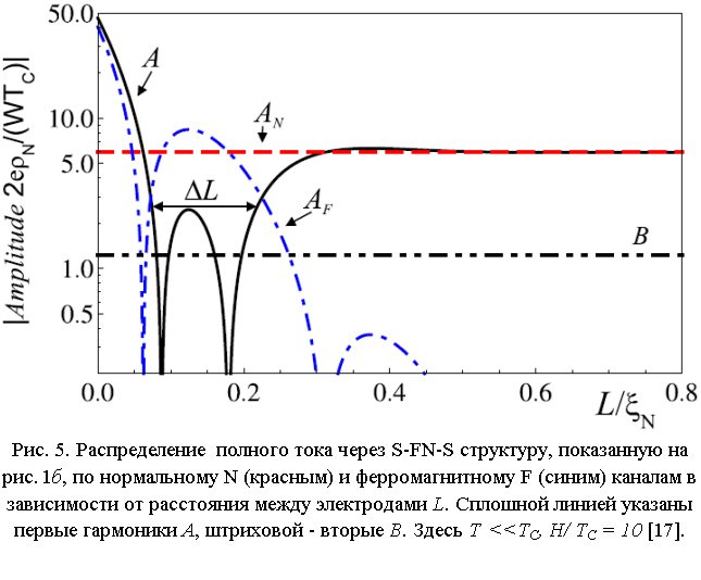 Подпись:  
Рис. 5. Распределение  полного тока через S-FN-S структуру, показанную на рис. 1б, по нормальному N (красным) и ферромагнитному F (синим) каналам в зависимости от расстояния между электродами L. Сплошной линией указаны первые гармоники A, штриховой - вторые B. Здесь T  <<TC, H/ TC = 10 [17].
