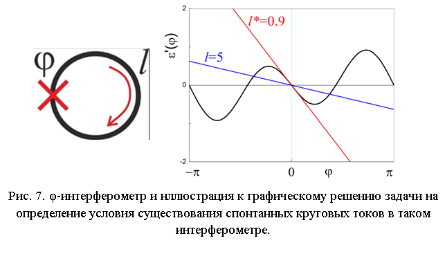 Подпись:   
Рис. 7. φ-интерферометр и иллюстрация к графическому решению задачи на определение условия существования спонтанных круговых токов в таком интерферометре.
