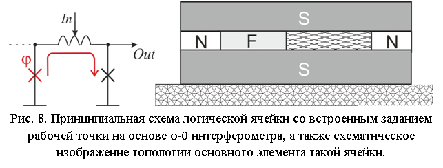 Подпись:   
Рис. 8. Принципиальная схема логической ячейки со встроенным заданием рабочей точки на основе φ-0 интерферометра, а также схематическое изображение топологии основного элемента такой ячейки.
