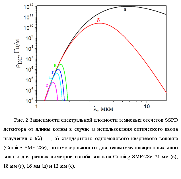 Подпись:  
Рис. 2 Зависимости спектральной плотности темновых отсчетов SSPD детектора от длины волны в случае а) использования оптического ввода излучения с t(λ) =1, б) стандартного одномодового кварцевого волокна (Corning SMF 28e), оптимизированного для телекоммуникационных длин волн и для разных диметров изгиба волокна Corning SMF-28e: 21 мм (в), 18 мм (г), 16 мм (д) и 12 мм (е).
