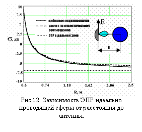 Подпись:  Рис.12. Зависимость ЭПР идеально проводя-щей сферы от расстояния до антенны.