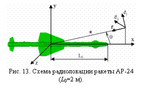 Подпись:  
Рис. 13. Схема радиолокации ракеты АР-24 (L0=2 м).
