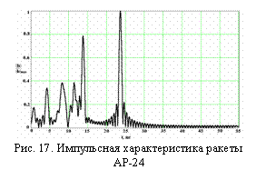 Подпись:  
Рис. 17. Импульсная характеристика ракеты АР-24

