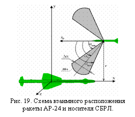 Подпись:  
Рис. 19. Схема взаимного расположения ракеты АР-24 и носителя СБРЛ.

