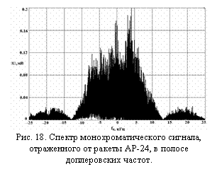 Подпись:  
Рис. 18. Спектр монохроматического сигнала, отраженного от ракеты АР-24, в полосе допле-ровских частот.
