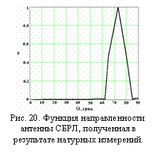 Подпись:  
Рис. 20. Функция направленности антенны СБРЛ, полученная в ре-зультате натурных измерений.
