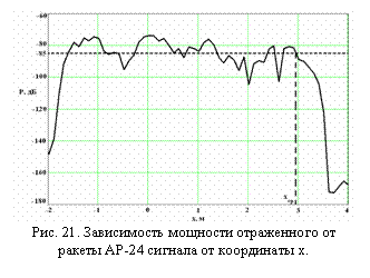 Подпись:  Рис. 21. Зависимость мощности отраженного от раке-ты АР-24 сигнала от координаты x.

